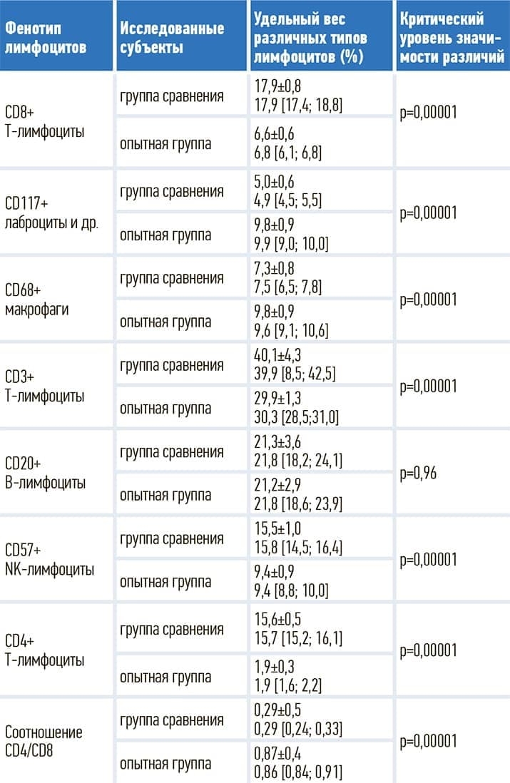 Ekspressiya markerov T limfocitov 2